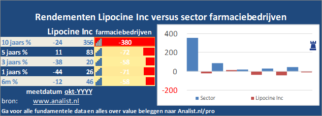 koersgrafiek/><br></div>Sinds jaunari dit jaar staat het aandeel Lipocine Inc 269 procent hoger. </p><p class=